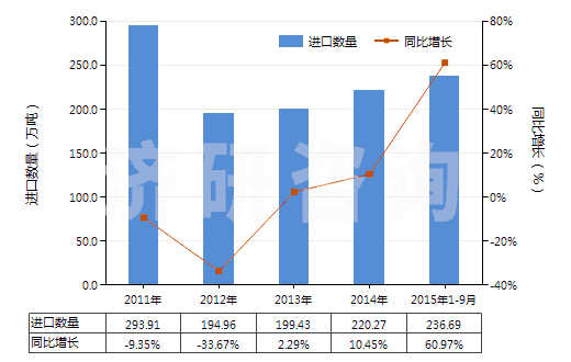 2011-2015年9月中國鋅礦砂及其精礦(HS26080000)進(jìn)口量及增速統(tǒng)計(jì)